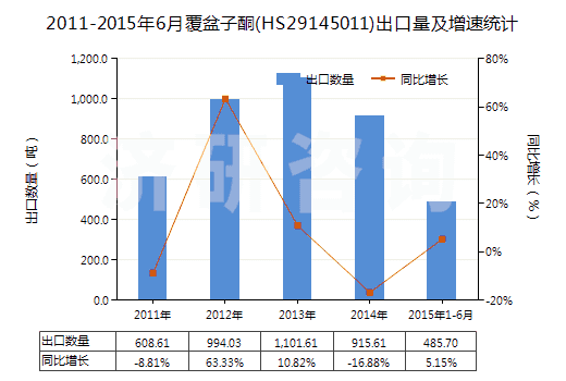 2011-2015年6月覆盆子酮(HS29145011)出口量及增速統(tǒng)計